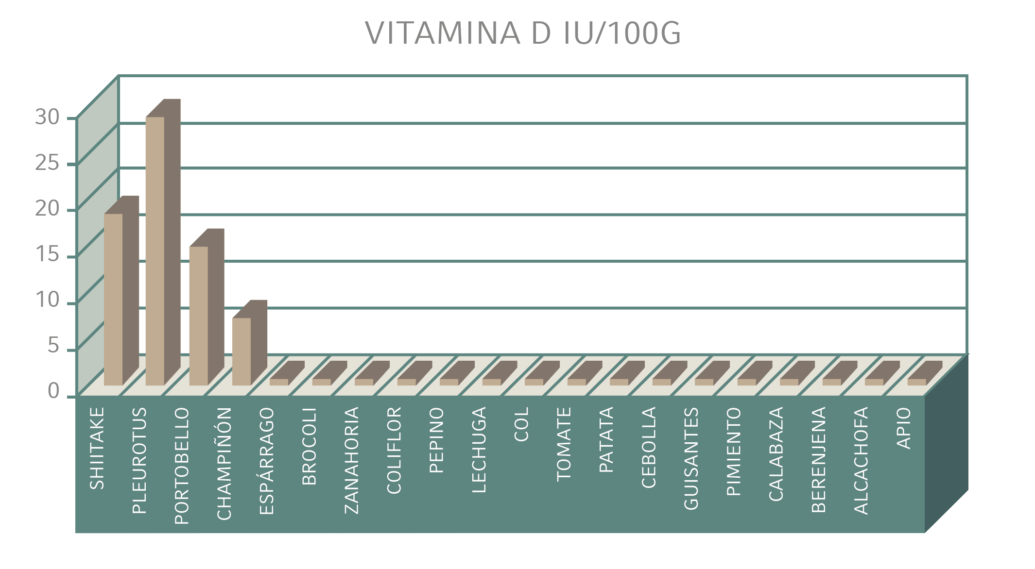 Tabla de alimentos según contenido en VitD